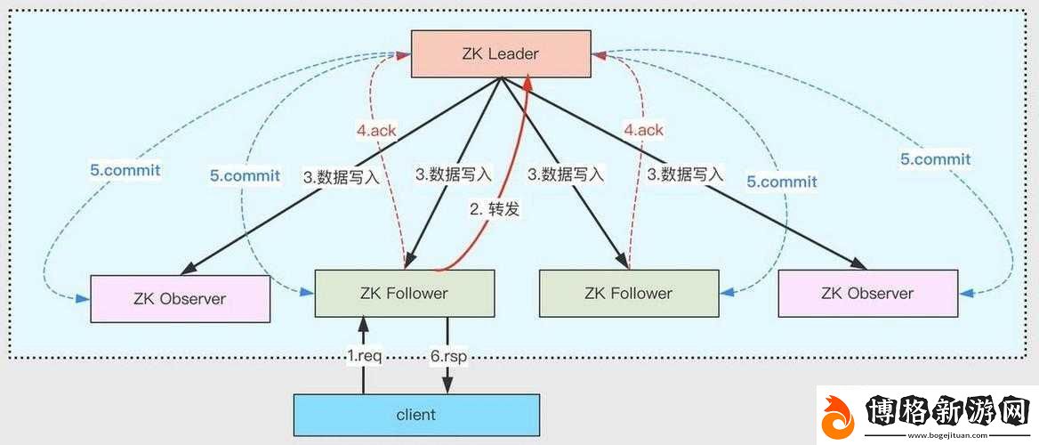 ZOOKEEPER-另類:關于其獨特之處與相關探討