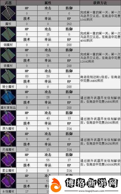 神領編年史全武器屬性與獲得流程