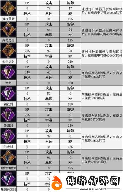 神領編年史全武器屬性與獲得流程