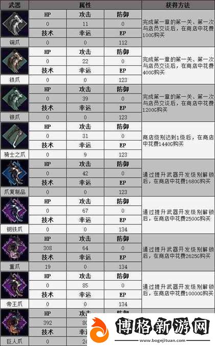 神領編年史全武器屬性與獲得流程