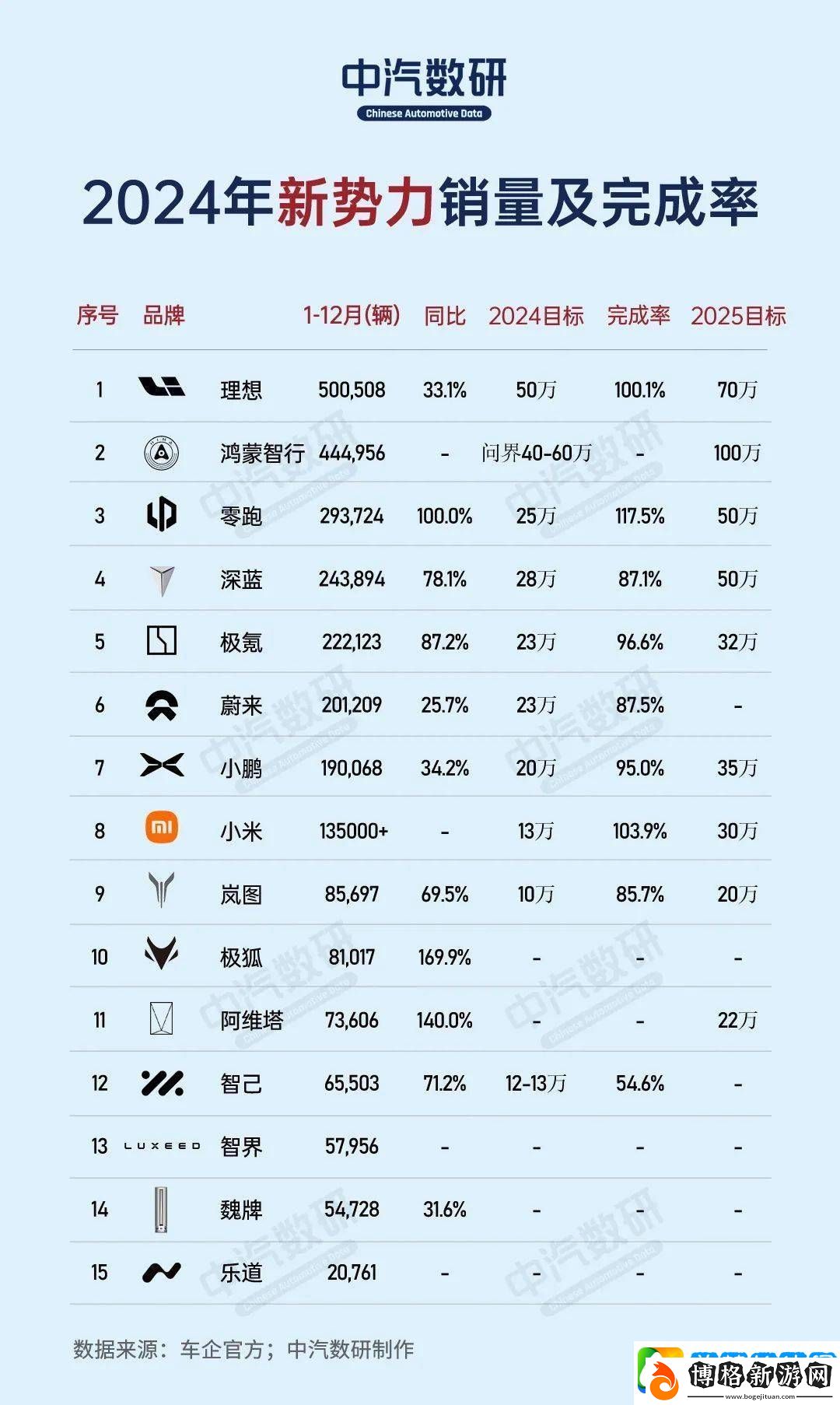 2024造車新勢力銷量盤點:誰超額達(dá)標(biāo)-誰又蓄勢待發(fā)